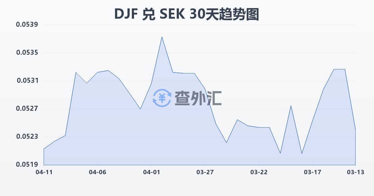 吉布提法郎兑瑞典克朗(DJF/SEK)近30天汇率走势图