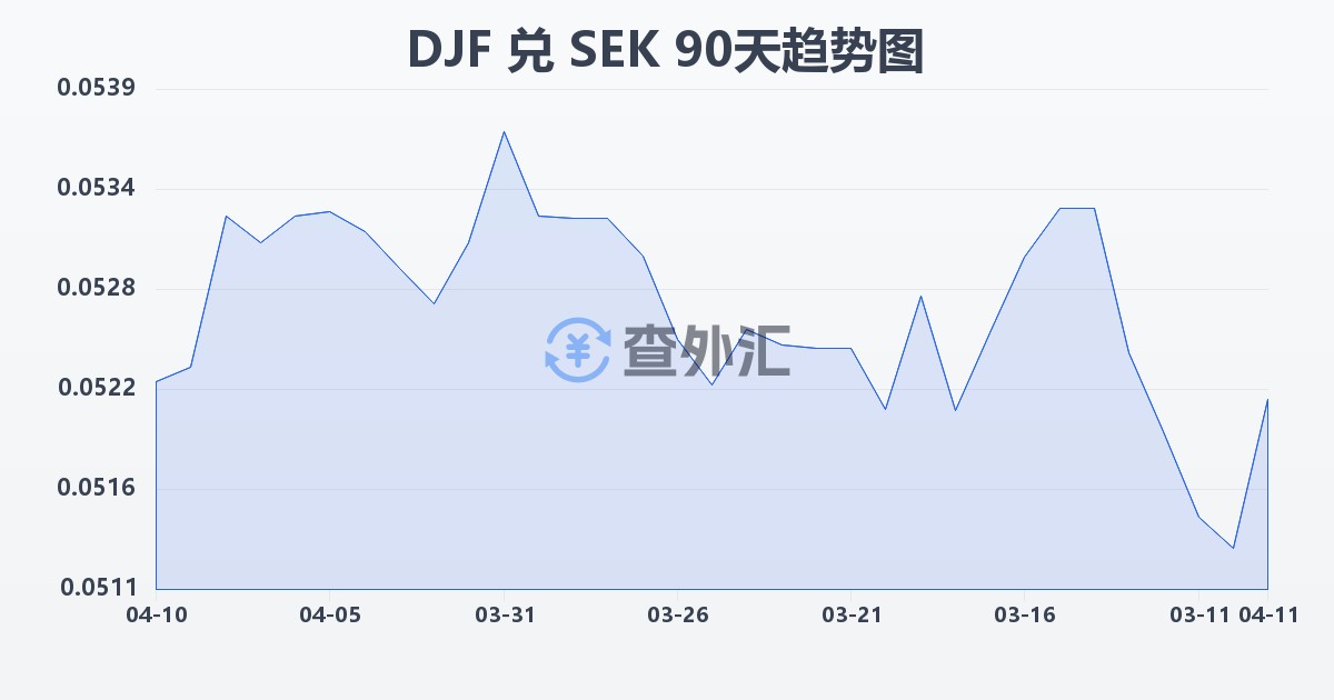 吉布提法郎兑瑞典克朗(DJF/SEK)近90天汇率走势图