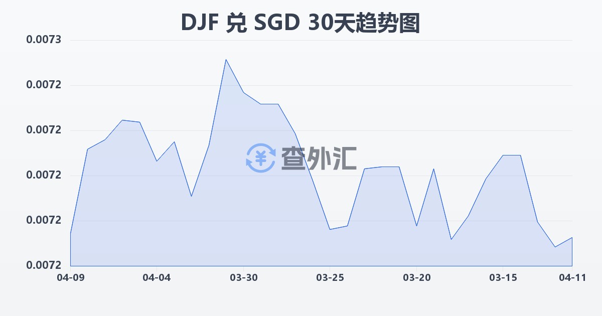 吉布提法郎兑新加坡元(DJF/SGD)近30天汇率走势图
