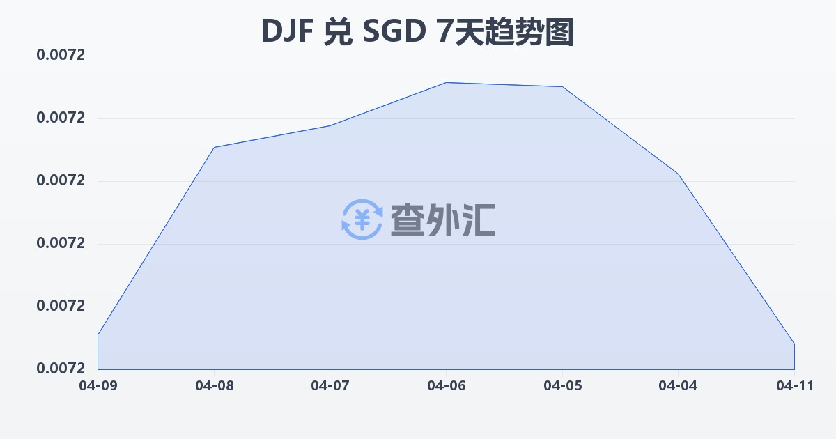 吉布提法郎兑新加坡元(DJF/SGD)近7天汇率走势图