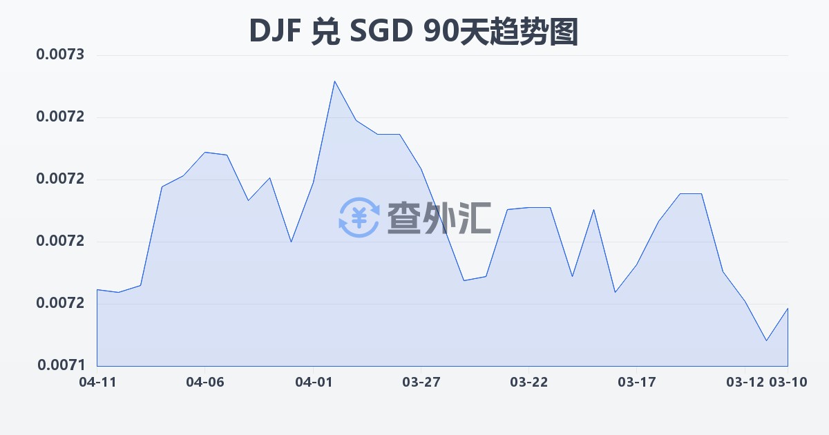 吉布提法郎兑新加坡元(DJF/SGD)近90天汇率走势图