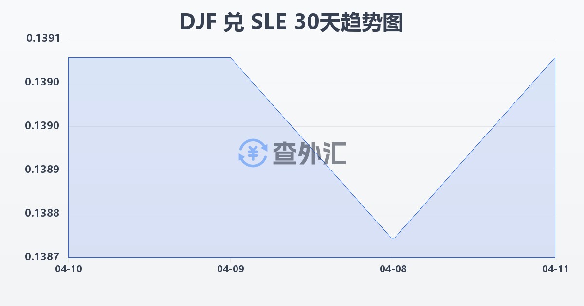 吉布提法郎兑塞拉利昂利昂(DJF/SLE)近30天汇率走势图