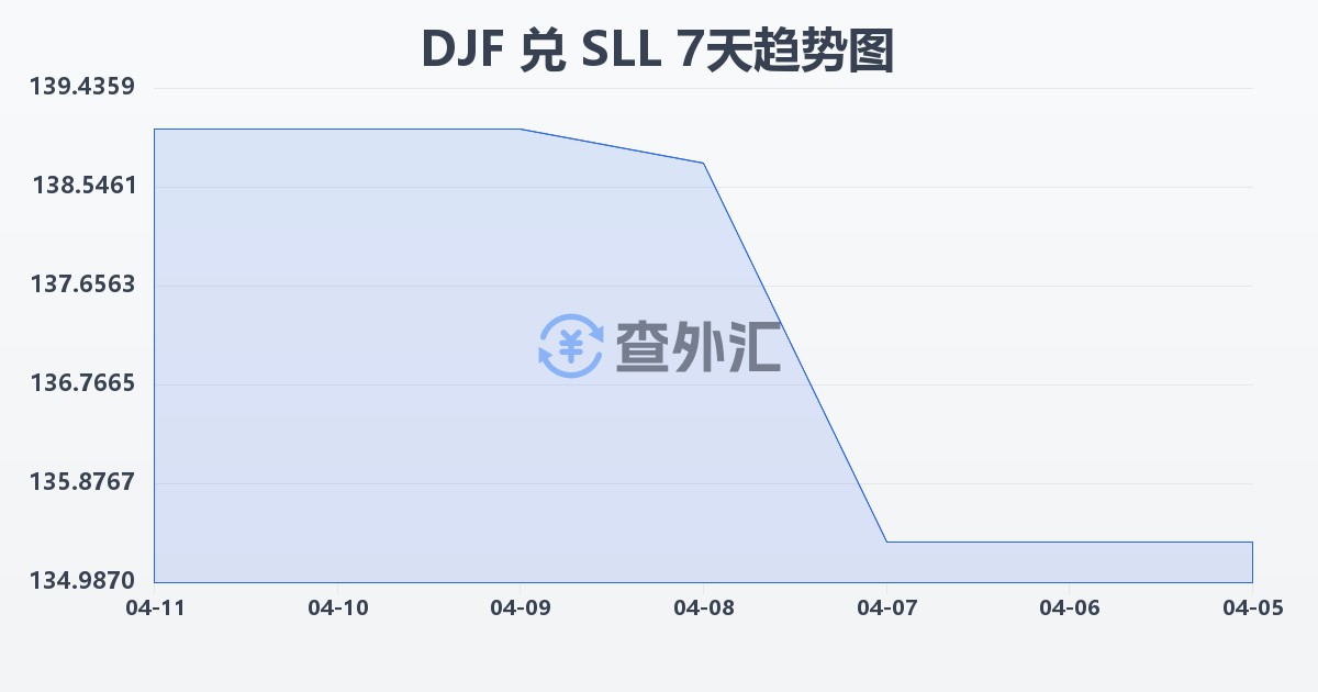 吉布提法郎兑塞拉利昂利昂（旧）(DJF/SLL)近7天汇率走势图