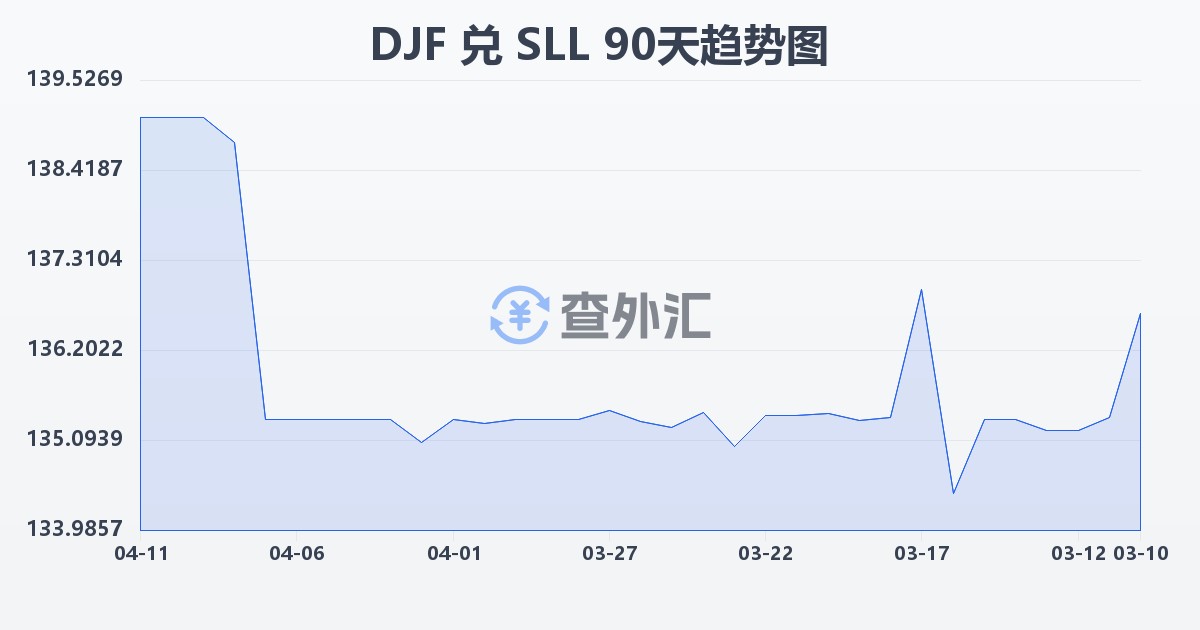 吉布提法郎兑塞拉利昂利昂（旧）(DJF/SLL)近90天汇率走势图