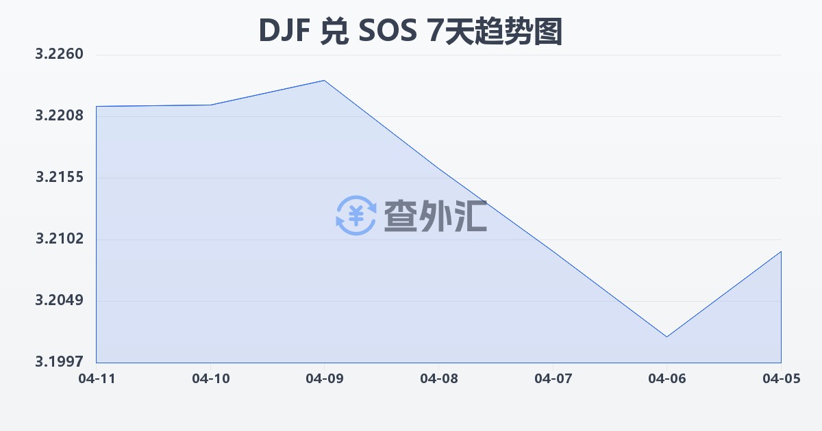 吉布提法郎兑索马里先令(DJF/SOS)近7天汇率走势图