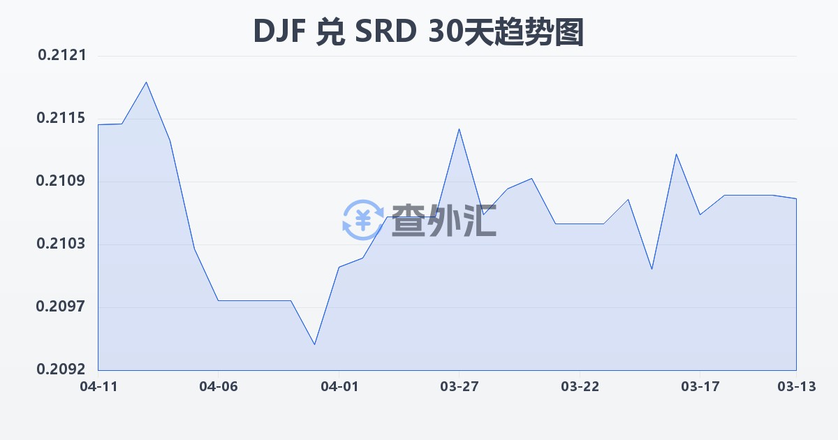 吉布提法郎兑苏里南元(DJF/SRD)近30天汇率走势图