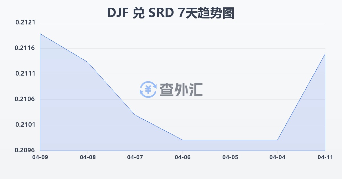 吉布提法郎兑苏里南元(DJF/SRD)近7天汇率走势图