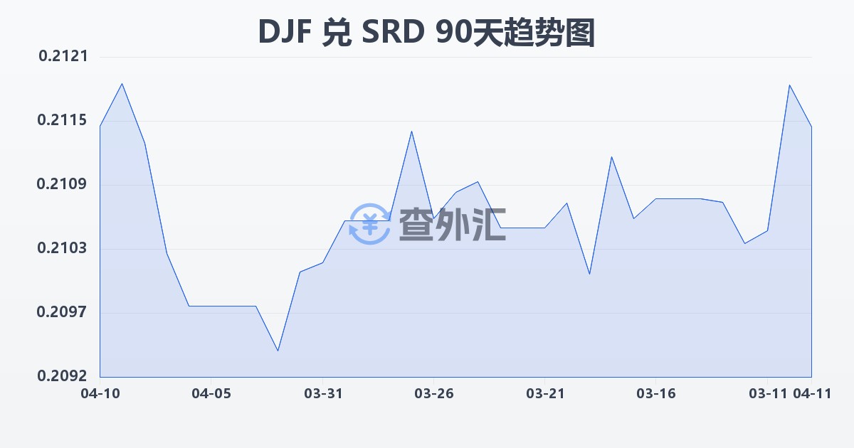吉布提法郎兑苏里南元(DJF/SRD)近90天汇率走势图