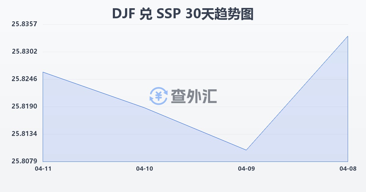 吉布提法郎兑南苏丹镑(DJF/SSP)近30天汇率走势图