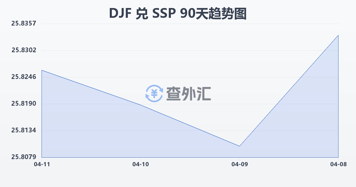 吉布提法郎兑南苏丹镑(DJF/SSP)近90天汇率走势图