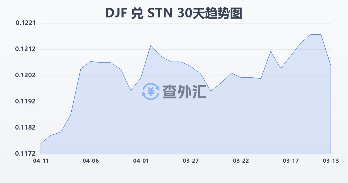 吉布提法郎兑圣多美和普林西比多布拉(DJF/STN)近30天汇率走势图