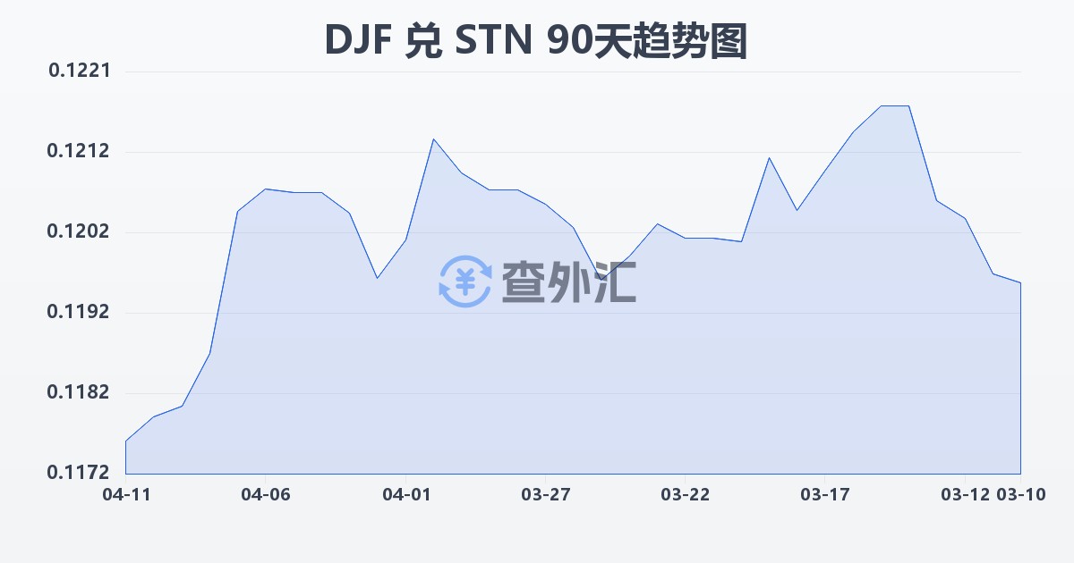 吉布提法郎兑圣多美和普林西比多布拉(DJF/STN)近90天汇率走势图