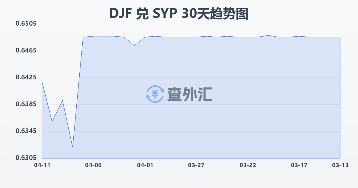 吉布提法郎兑叙利亚镑(DJF/SYP)近30天汇率走势图