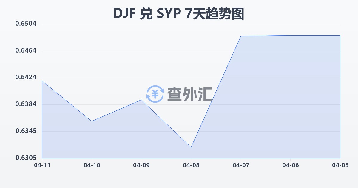 吉布提法郎兑叙利亚镑(DJF/SYP)近7天汇率走势图