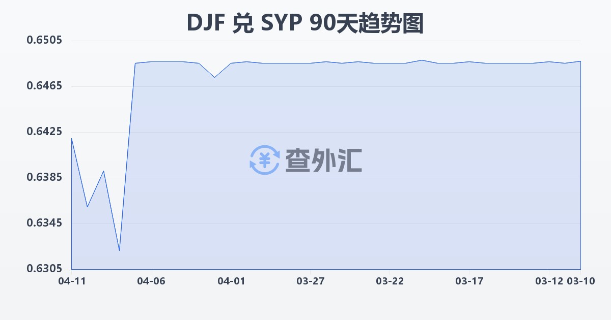 吉布提法郎兑叙利亚镑(DJF/SYP)近90天汇率走势图