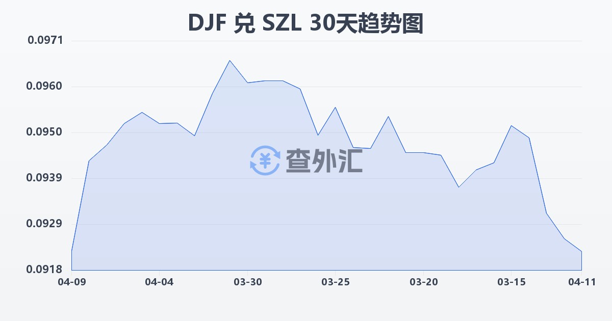 吉布提法郎兑斯威士兰里兰吉尼(DJF/SZL)近30天汇率走势图