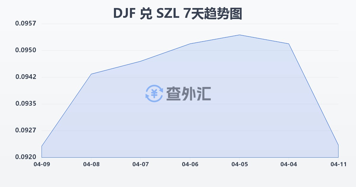 吉布提法郎兑斯威士兰里兰吉尼(DJF/SZL)近7天汇率走势图