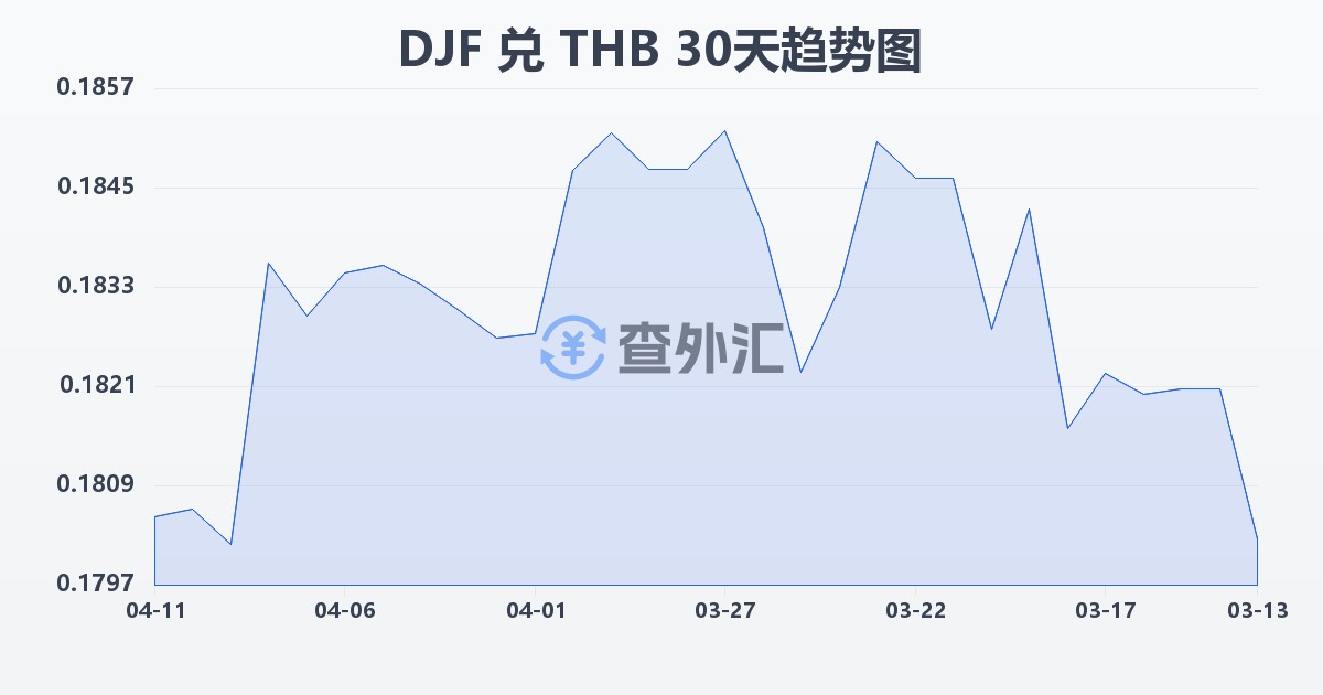 吉布提法郎兑泰铢(DJF/THB)近30天汇率走势图