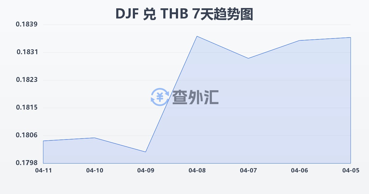 吉布提法郎兑泰铢(DJF/THB)近7天汇率走势图