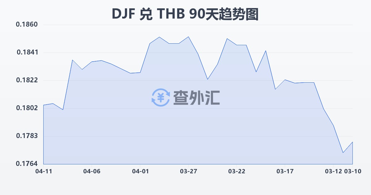 吉布提法郎兑泰铢(DJF/THB)近90天汇率走势图