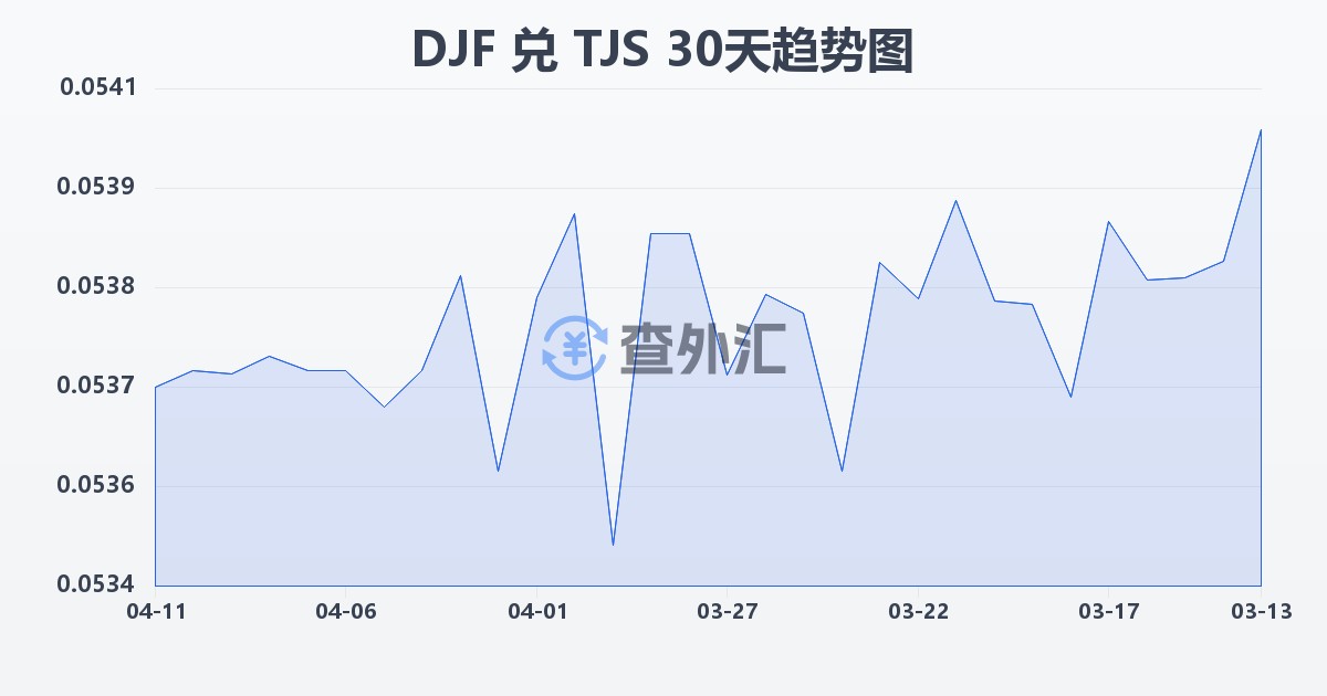 吉布提法郎兑塔吉克斯坦索莫尼(DJF/TJS)近30天汇率走势图