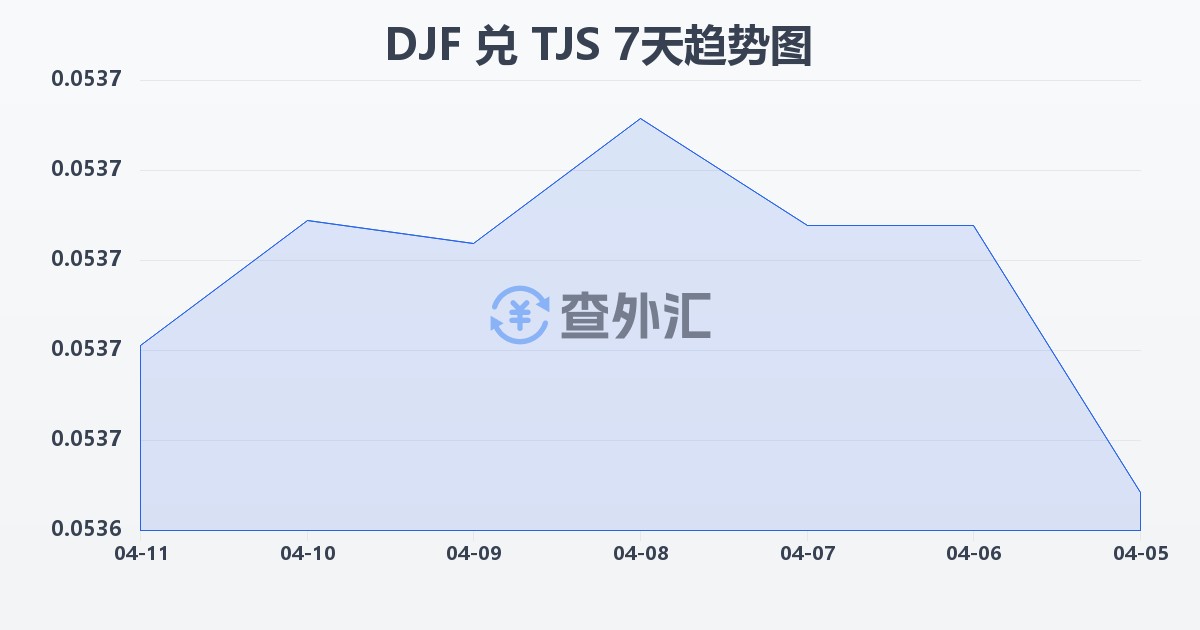 吉布提法郎兑塔吉克斯坦索莫尼(DJF/TJS)近7天汇率走势图