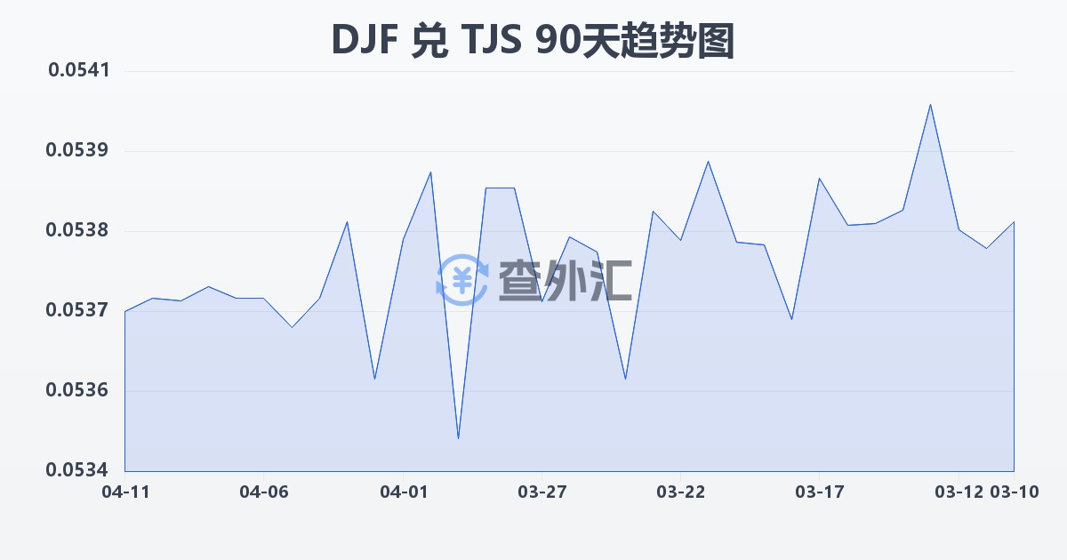 吉布提法郎兑塔吉克斯坦索莫尼(DJF/TJS)近90天汇率走势图
