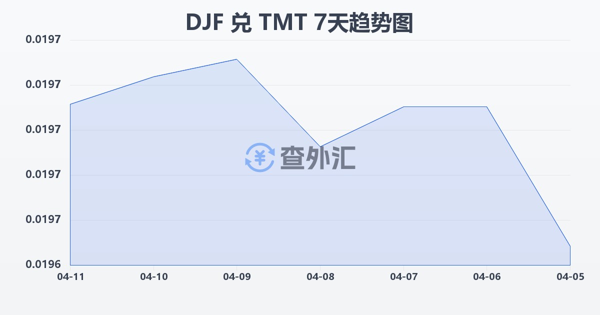 吉布提法郎兑土库曼斯坦马纳特(DJF/TMT)近7天汇率走势图