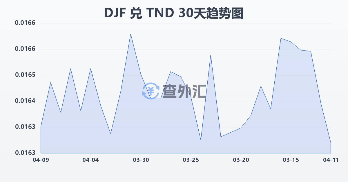 吉布提法郎兑突尼斯第纳尔(DJF/TND)近30天汇率走势图