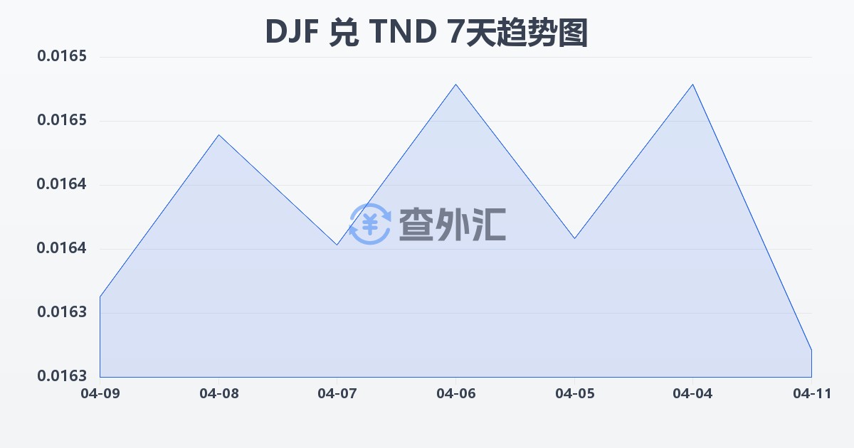 吉布提法郎兑突尼斯第纳尔(DJF/TND)近7天汇率走势图