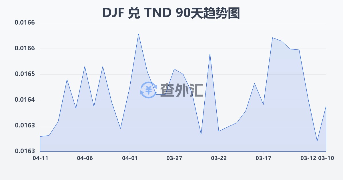 吉布提法郎兑突尼斯第纳尔(DJF/TND)近90天汇率走势图