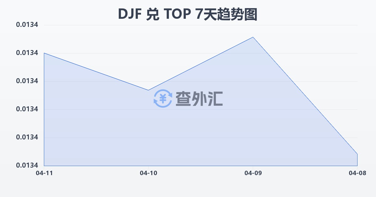 吉布提法郎兑汤加潘加(DJF/TOP)近7天汇率走势图