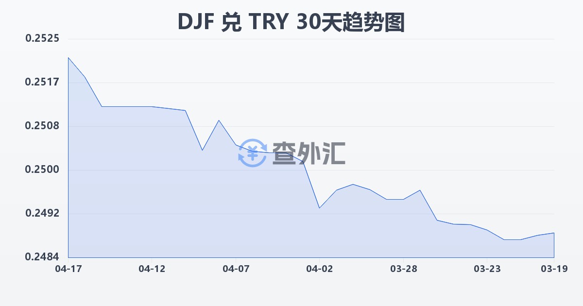 吉布提法郎兑土耳其里拉(DJF/TRY)近30天汇率走势图