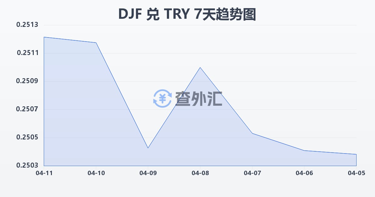 吉布提法郎兑土耳其里拉(DJF/TRY)近7天汇率走势图
