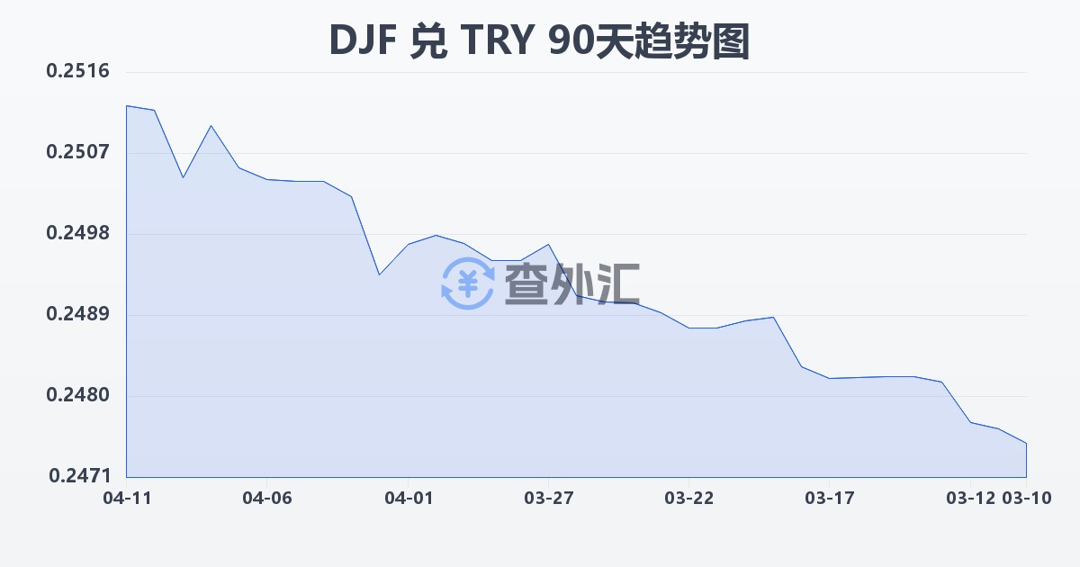吉布提法郎兑土耳其里拉(DJF/TRY)近90天汇率走势图