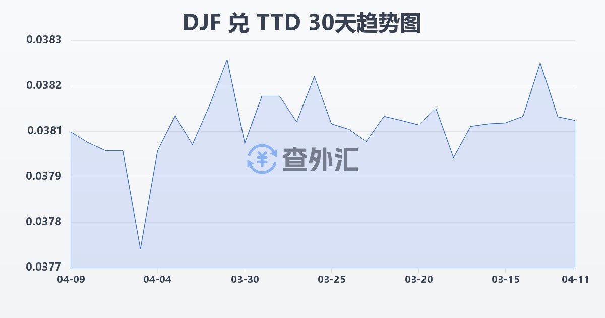 吉布提法郎兑特立尼达和多巴哥元(DJF/TTD)近30天汇率走势图