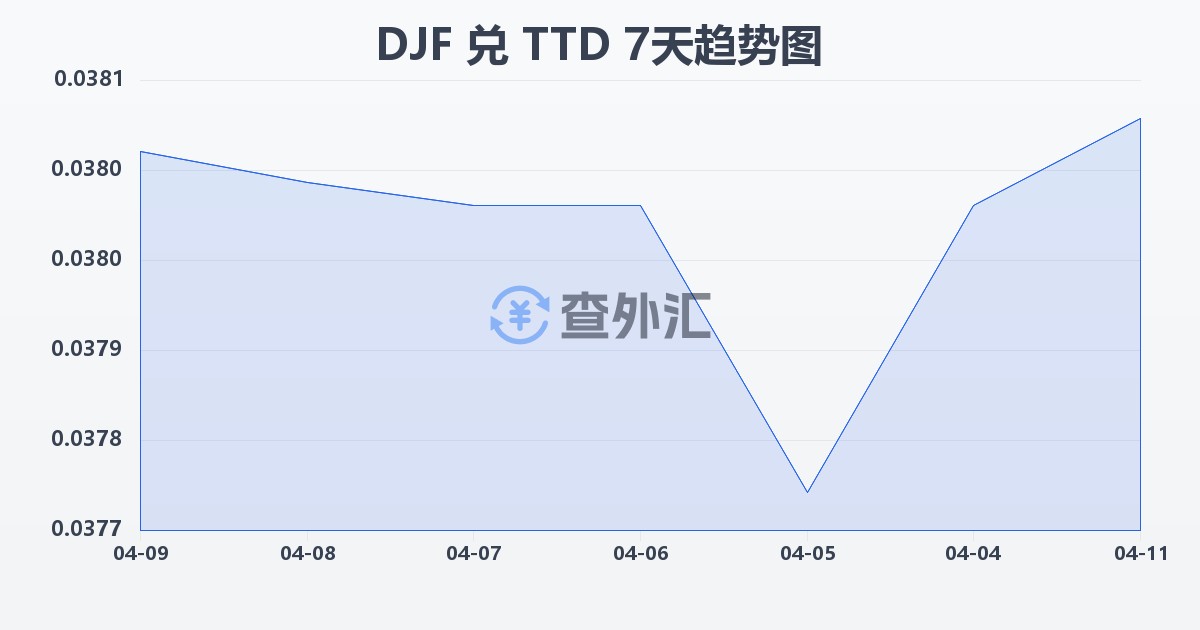 吉布提法郎兑特立尼达和多巴哥元(DJF/TTD)近7天汇率走势图