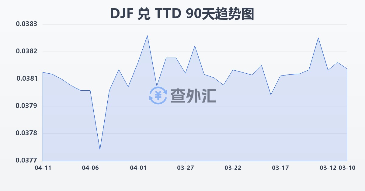 吉布提法郎兑特立尼达和多巴哥元(DJF/TTD)近90天汇率走势图
