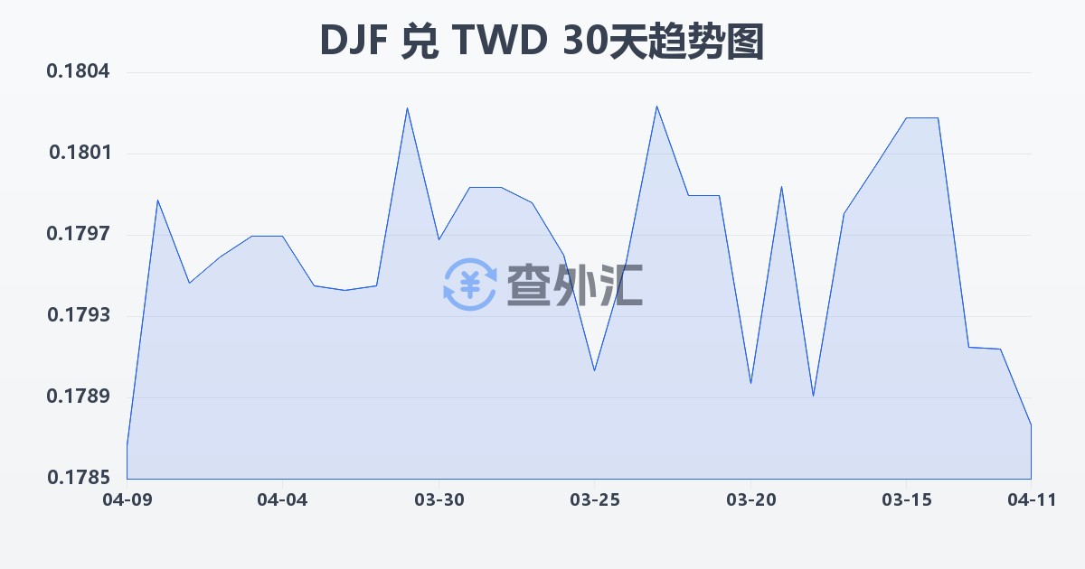 吉布提法郎兑新台币(DJF/TWD)近30天汇率走势图