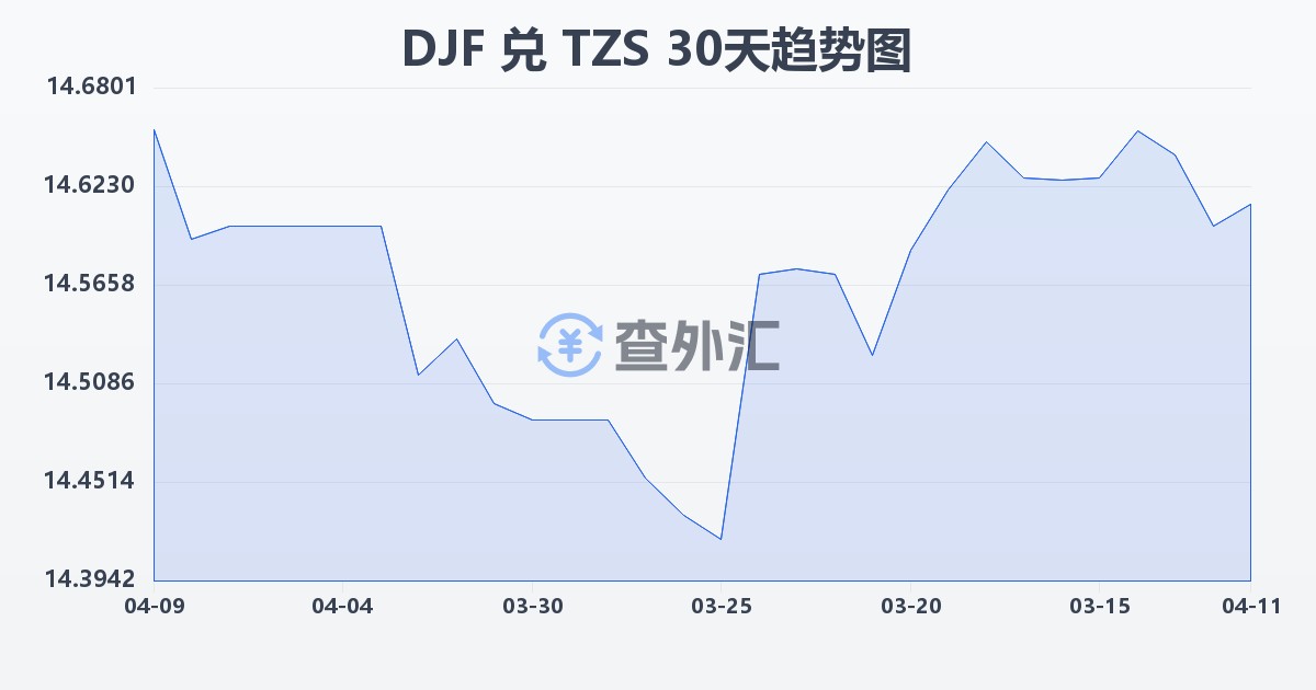 吉布提法郎兑坦桑尼亚先令(DJF/TZS)近30天汇率走势图