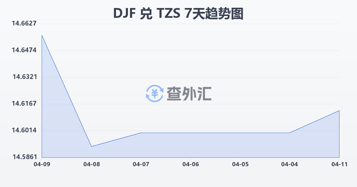 吉布提法郎兑坦桑尼亚先令(DJF/TZS)近7天汇率走势图