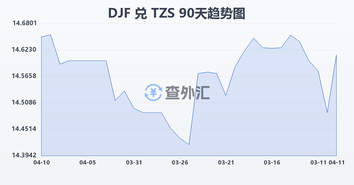 吉布提法郎兑坦桑尼亚先令(DJF/TZS)近90天汇率走势图