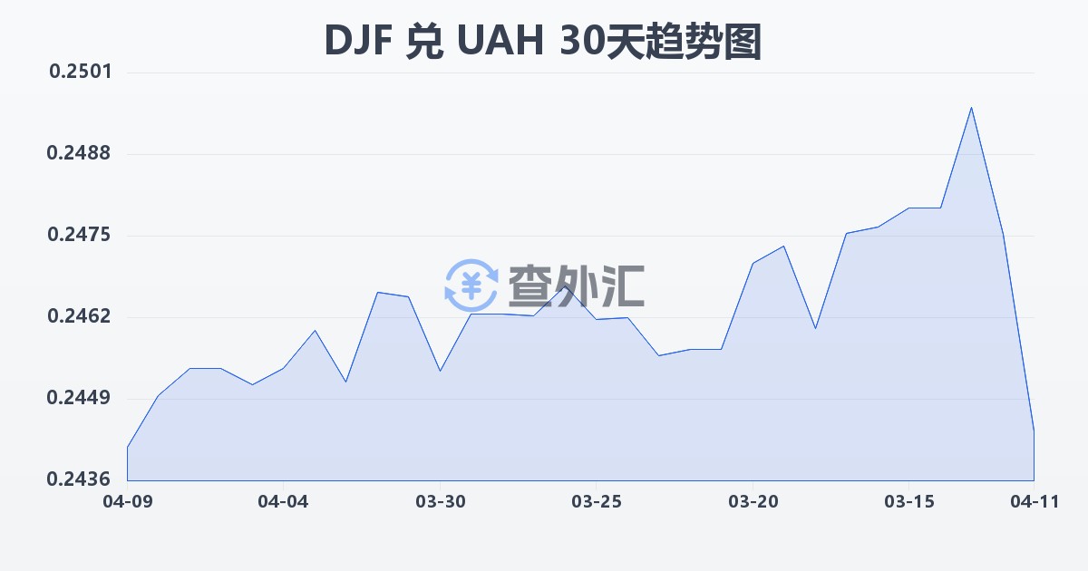 吉布提法郎兑乌克兰格里夫纳(DJF/UAH)近30天汇率走势图
