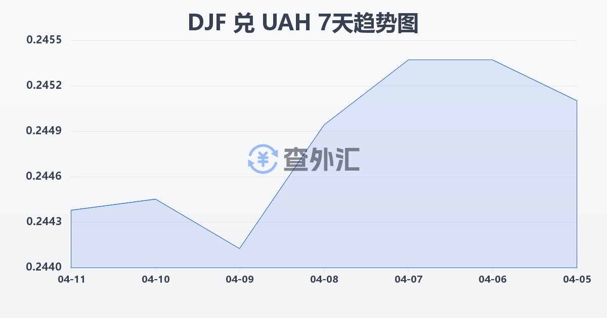 吉布提法郎兑乌克兰格里夫纳(DJF/UAH)近7天汇率走势图