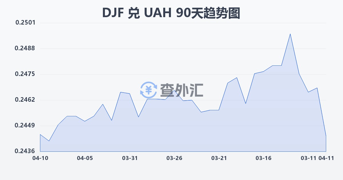 吉布提法郎兑乌克兰格里夫纳(DJF/UAH)近90天汇率走势图