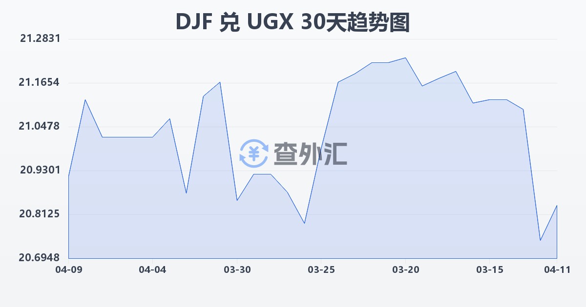 吉布提法郎兑乌干达先令(DJF/UGX)近30天汇率走势图