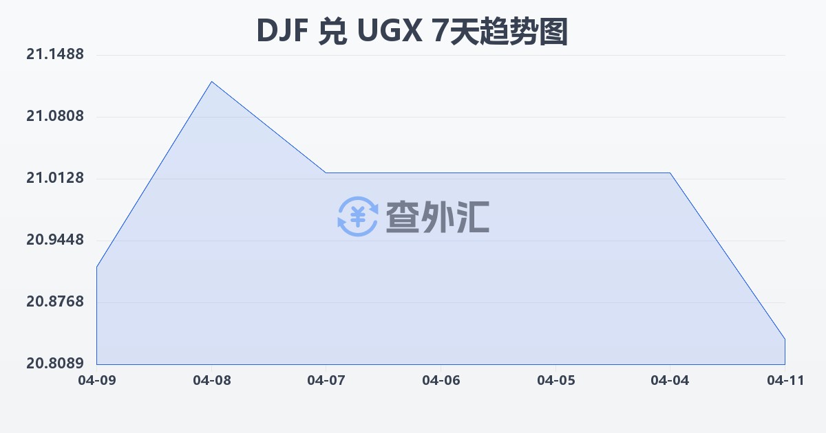 吉布提法郎兑乌干达先令(DJF/UGX)近7天汇率走势图