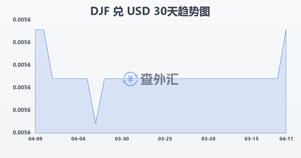 吉布提法郎兑美元(DJF/USD)近30天汇率走势图