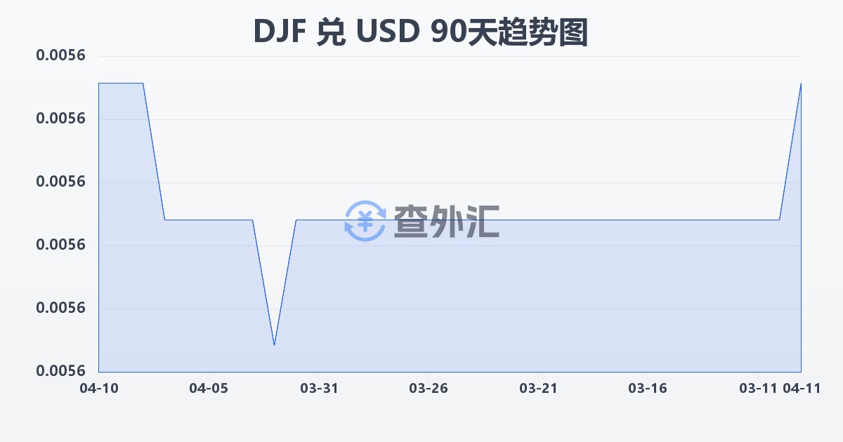 吉布提法郎兑美元(DJF/USD)近90天汇率走势图
