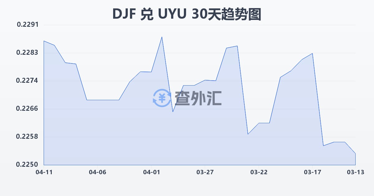 吉布提法郎兑乌拉圭比索(DJF/UYU)近30天汇率走势图